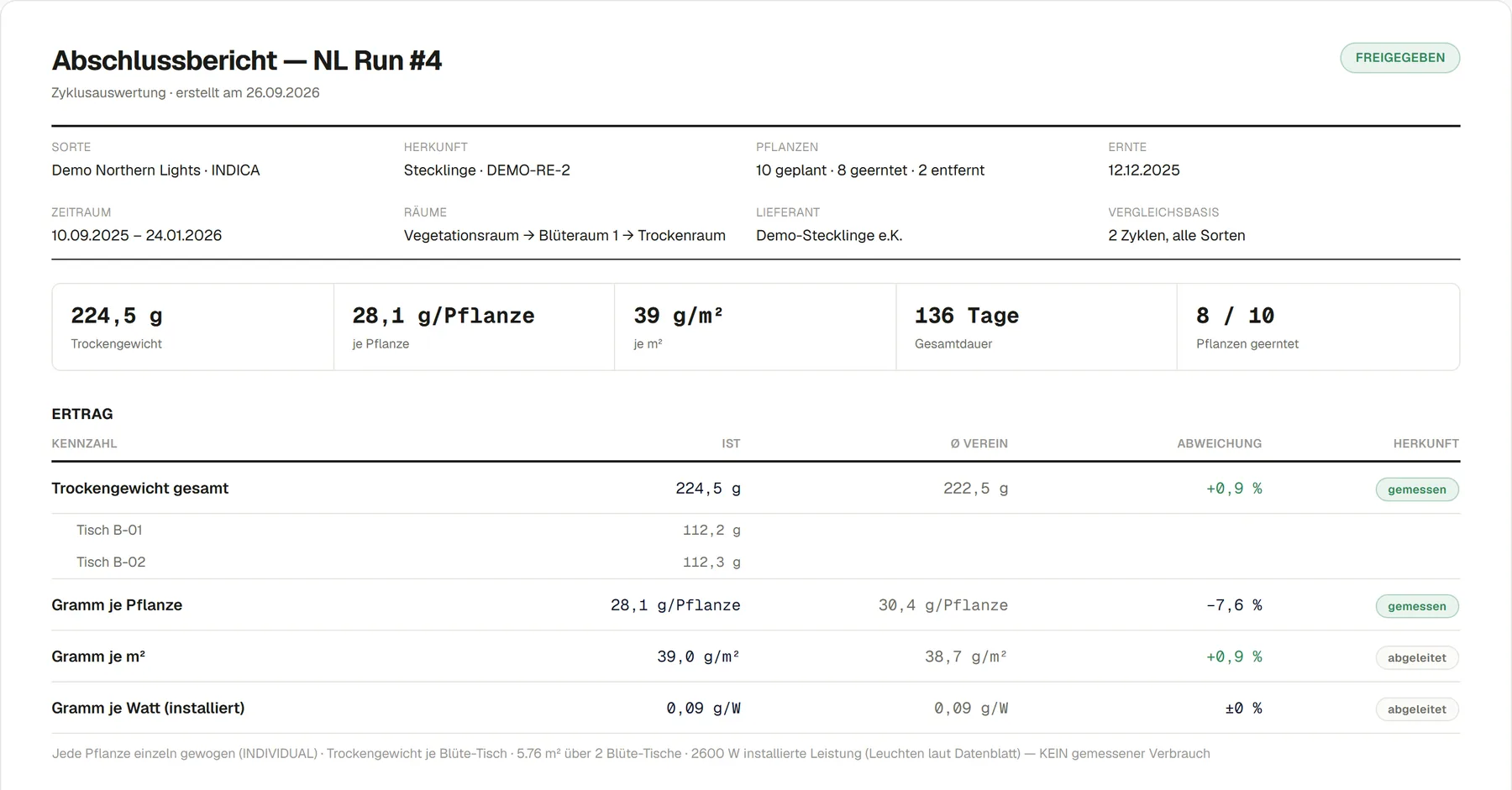 Abschlussbericht „NL Run #4“ in TERPIO, freigegeben: die Kennzahlen 224,5 Gramm Trockengewicht, 28,1 Gramm je Pflanze, 39 Gramm je Quadratmeter, 136 Tage Gesamtdauer und 8 von 10 geernteten Pflanzen; darunter die Ertragstabelle mit den Spalten Ist, Ø Verein und Abweichung.
